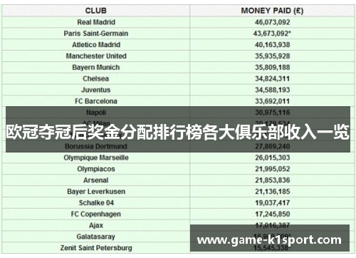欧冠夺冠后奖金分配排行榜各大俱乐部收入一览